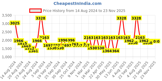 myntra.com Exotic India Bandhani Printed Tie & Dye Silk Zari Dupatta exotic india Price History Graph from 14 Aug 2024 to 23 Nov 2025