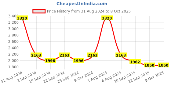 myntra.com Exotic India Bandhani Printed Tie & Dye Silk Zari Dupatta exotic india Price History Graph from 31 Aug 2024 to 4 Oct 2025