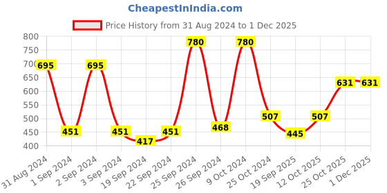 myntra.com Exotic India Bandhani Tie-Dye & Printed Pure Cotton Jodhpur Dupatta exotic india Price History Graph from 31 Aug 2024 to 30 Nov 2025