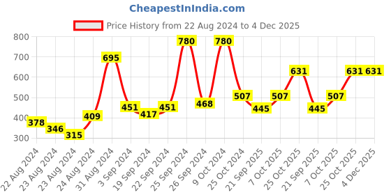 myntra.com Exotic India Bandhani Tie-Dye & Printed Pure Cotton Jodhpur Dupatta exotic india Price History Graph from 22 Aug 2024 to 4 Dec 2025