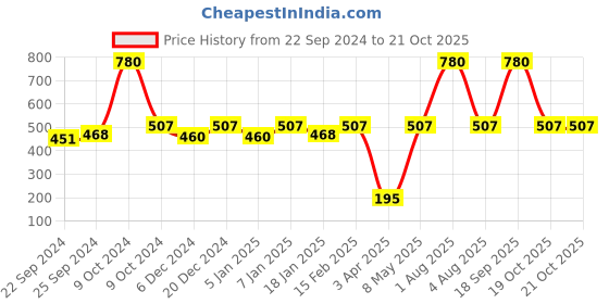 myntra.com Exotic India Bandhani Tie-Dye & Printed Pure Cotton Jodhpur Dupatta exotic india Price History Graph from 22 Sep 2024 to 21 Oct 2025