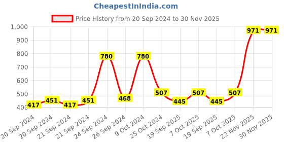 myntra.com Exotic India Bandhani Tie-Dye & Printed Pure Cotton Jodhpur Dupatta exotic india Price History Graph from 20 Sep 2024 to 30 Nov 2025