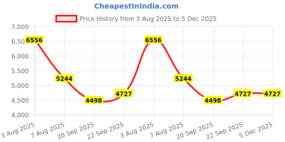 myntra.com Exotic India Bandhani Tie-Dye Print Savvy Red Kurta Pajama Set with Sequins Embroidery exotic india Price History Graph from 3 Aug 2025 to 5 Dec 2025