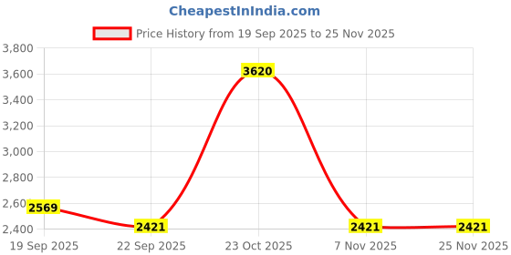 myntra.com Exotic India Bandhani Tie-Dye Pure Wool Shawl With Mirror Embroidered Palla From Gujarat exotic india Price History Graph from 19 Sep 2025 to 24 Nov 2025
