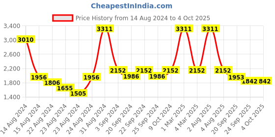 myntra.com Exotic India Bandhani Woven Design with Zari Dupatta exotic india Price History Graph from 14 Aug 2024 to 4 Oct 2025
