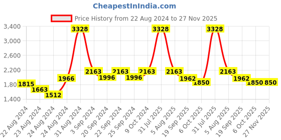 myntra.com Exotic India Bandhani Woven Design Zari Tie & Dye Silk Dupatta exotic india Price History Graph from 22 Aug 2024 to 27 Nov 2025