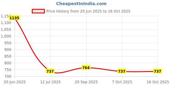 myntra.com Exotic India Bandhani Woven Design Zari Work Art Silk Dupatta exotic india Price History Graph from 20 Jun 2025 to 16 Oct 2025