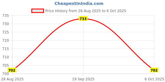 myntra.com Exotic India Batik Printed Chakra Pattern Dupatta From Telangana exotic india Price History Graph from 28 Aug 2025 to 6 Oct 2025