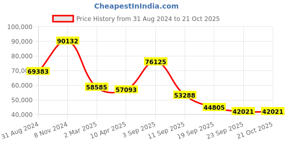 myntra.com Exotic India Beige & Green Lord Ganesha Wooden Religious Idol Showpiece exotic india Price History Graph from 31 Aug 2024 to 20 Oct 2025
