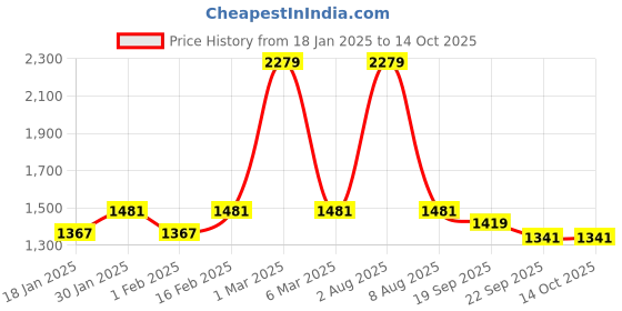 myntra.com Exotic India Beige Embroidered Bootis Wool Shawl and Golden Woven Border exotic india Price History Graph from 18 Jan 2025 to 14 Oct 2025