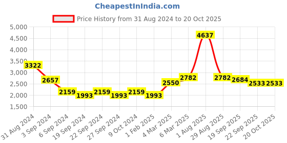 myntra.com Exotic India Beige Figurine Showpiece exotic india Price History Graph from 31 Aug 2024 to 20 Oct 2025