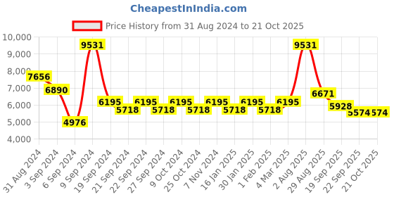 myntra.com Exotic India Beige Figurine Showpiece exotic india Price History Graph from 31 Aug 2024 to 20 Oct 2025