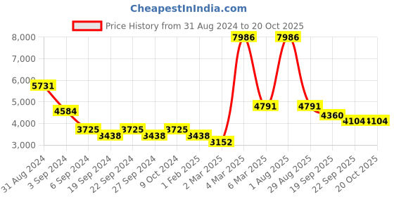 myntra.com Exotic India Beige Figurine Showpiece exotic india Price History Graph from 31 Aug 2024 to 20 Oct 2025