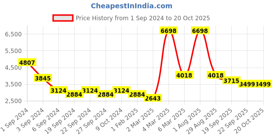myntra.com Exotic India Beige Figurine Showpiece exotic india Price History Graph from 1 Sep 2024 to 20 Oct 2025