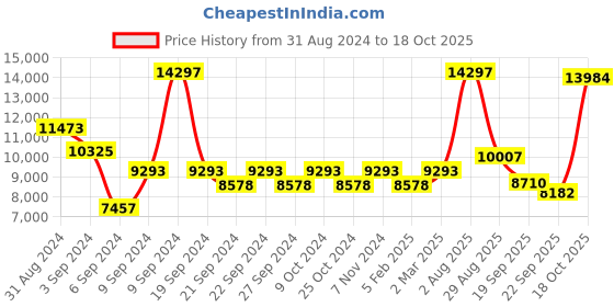 myntra.com Exotic India Beige Figurine Showpiece exotic india Price History Graph from 31 Aug 2024 to 18 Oct 2025