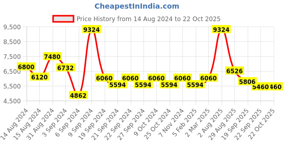 myntra.com Exotic India Beige Religious Idol Showpiece exotic india Price History Graph from 14 Aug 2024 to 20 Oct 2025