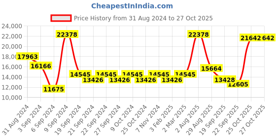 myntra.com Exotic India Beige Religious Idol Showpiece exotic india Price History Graph from 31 Aug 2024 to 27 Oct 2025