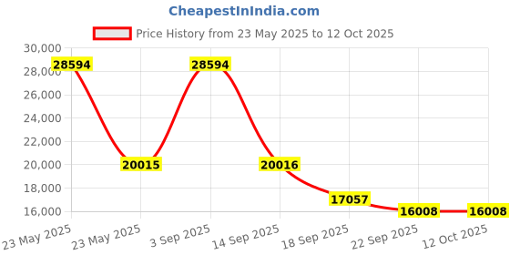myntra.com Exotic India Bhagawan Shri Krishna Playing Flute Under The Kadamba Tree Brass Statue exotic india Price History Graph from 23 May 2025 to 12 Oct 2025
