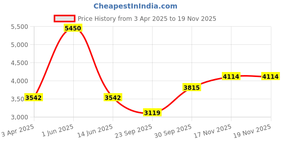 myntra.com Exotic India Biking Red Phulkari Mirror Embroidered Silk Dupatta and Gotapatti Border exotic india Price History Graph from 3 Apr 2025 to 18 Nov 2025