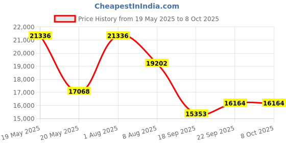 myntra.com Exotic India Biking Red Wool Aari Tree Embroidered in Multicolored Shawl exotic india Price History Graph from 19 May 2025 to 8 Oct 2025
