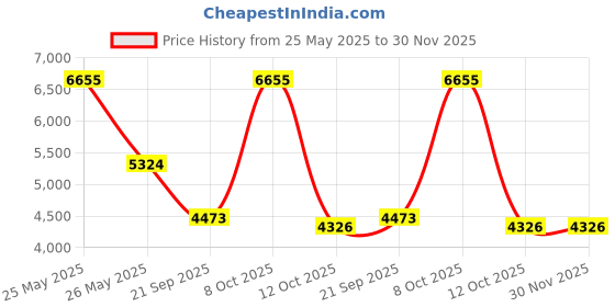 myntra.com Exotic India Biscay Bay Reversible Super Silk Jamawar Stole With All Over Weave exotic india Price History Graph from 25 May 2025 to 29 Nov 2025