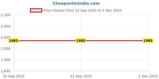 myntra.com Exotic India Bistro-Green Pure Cotton Solid Plain Kurta Pajama Set exotic india Price History Graph from 22 Sep 2025 to 30 Nov 2025