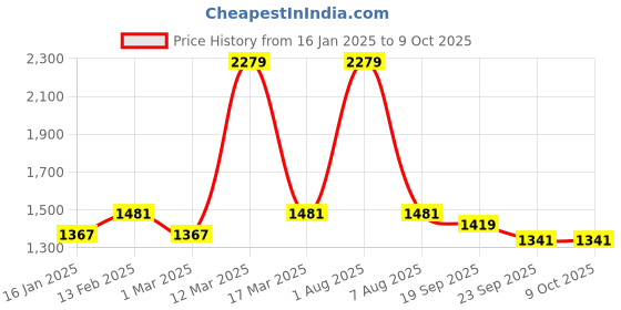 myntra.com Exotic India Bittersweet Woven Flowers in Multi-coloured Thread Jamawar Wool Shawl exotic india Price History Graph from 16 Jan 2025 to 9 Oct 2025