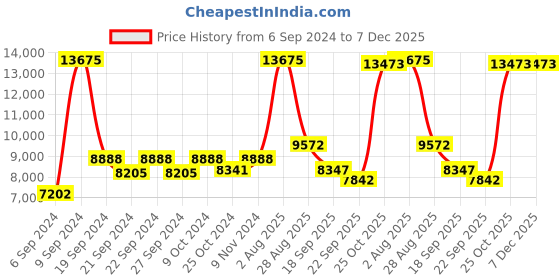 myntra.com Exotic India Black 2 Pcs Religious Idol Shivalinga & Nandi With Sheshnaag Showpieces exotic india Price History Graph from 6 Sep 2024 to 6 Dec 2025