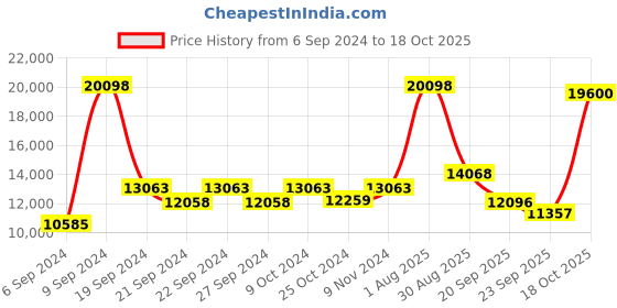 myntra.com Exotic India Black 2 Pcs Religious Idol Shivalinga & Nandi With Sheshnaag Showpieces exotic india Price History Graph from 6 Sep 2024 to 17 Oct 2025