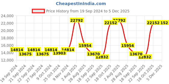 myntra.com Exotic India Black & Blue Religious Idol Shivalinga & Nandi With Sheshnaag Showpieces exotic india Price History Graph from 19 Sep 2024 to 5 Dec 2025