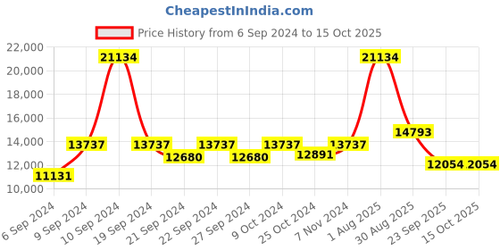 myntra.com Exotic India Black & Brown Shivalinga & Nandi With Sheshnaag Pooja Essentials exotic india Price History Graph from 6 Sep 2024 to 14 Oct 2025
