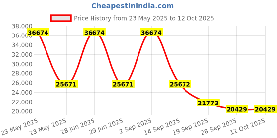 myntra.com Exotic India Black & Gold Toned Elephant With Upraised Trunk Figurine Showpiece exotic india Price History Graph from 23 May 2025 to 11 Oct 2025