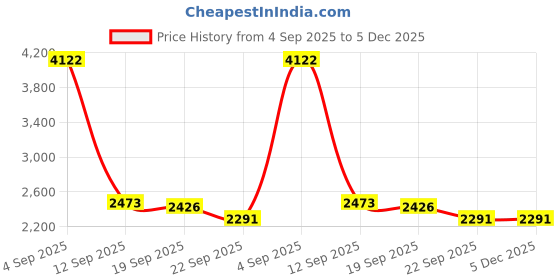 myntra.com Exotic India Black & Gold Toned Monkey Holding a Leaf Over Its Head Brass Showpiece exotic india Price History Graph from 4 Sep 2025 to 5 Dec 2025