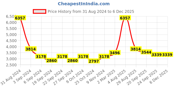 myntra.com Exotic India Black & Gold Toned Printed Brass Lord Buddha Singing Bowl With Mantras exotic india Price History Graph from 31 Aug 2024 to 5 Dec 2025