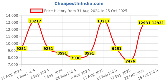 myntra.com Exotic India Black & Gold Toned Textured Nandi With Wooden Framed Wall Decor exotic india Price History Graph from 31 Aug 2024 to 25 Oct 2025