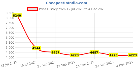 myntra.com Exotic India Black & Green Buddha Idol Showpiece exotic india Price History Graph from 12 Jul 2025 to 4 Dec 2025
