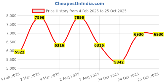 myntra.com Exotic India Black & Green Ethnic Motifs 300 TC Queen Bedsheet with 2 Pillow Covers exotic india Price History Graph from 4 Feb 2025 to 25 Oct 2025