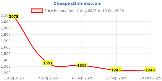 myntra.com Exotic India Black And Maroon Batik-Dyed Printed Trees Dress with Threadwork exotic india Price History Graph from 1 Aug 2025 to 18 Oct 2025