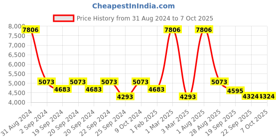 myntra.com Exotic India Black & Red Hand-Tufted No Shredding Floor Mats exotic india Price History Graph from 31 Aug 2024 to 7 Oct 2025