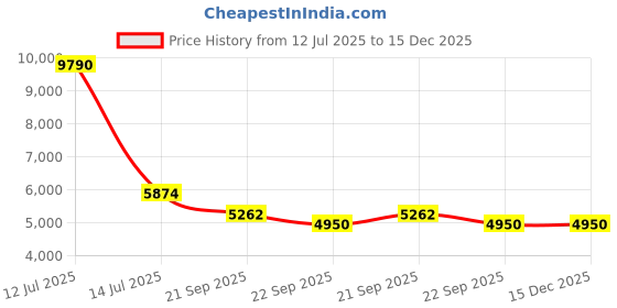 myntra.com Exotic India Black & Yellow Tibetan Thinking Buddhist Deity Idol Showpiece exotic india Price History Graph from 12 Jul 2025 to 15 Dec 2025