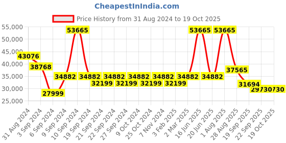 myntra.com Exotic India Black Brass Figurine Showpiece exotic india Price History Graph from 31 Aug 2024 to 17 Oct 2025