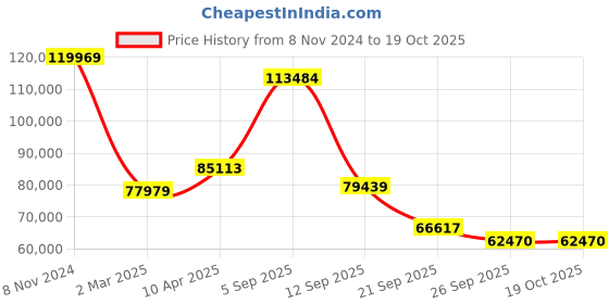 myntra.com Exotic India Black Figurine Showpiece exotic india Price History Graph from 8 Nov 2024 to 19 Oct 2025