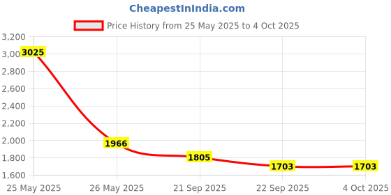 myntra.com Exotic India Black Ink Wool Aari Embroidered Shawl exotic india Price History Graph from 25 May 2025 to 4 Oct 2025