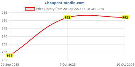 myntra.com Exotic India Black Long Skirt With All-Over Sequins & Printed Flowers exotic india Price History Graph from 20 Sep 2025 to 4 Oct 2025