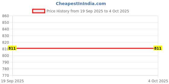 myntra.com Exotic India Black Onyx Art Silk Maple Leaf Printed Silk Dupatta with Tassels exotic india Price History Graph from 19 Sep 2025 to 4 Oct 2025