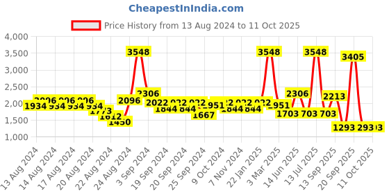 myntra.com Exotic India Black Printed No Shredding Floor Mats & Dhurries exotic india Price History Graph from 13 Aug 2024 to 11 Oct 2025