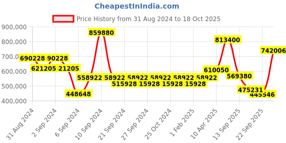 myntra.com Exotic India Black Religious Idol Showpiece exotic india Price History Graph from 31 Aug 2024 to 18 Oct 2025