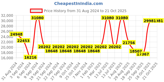 myntra.com Exotic India Black Religious Idol Showpiece exotic india Price History Graph from 31 Aug 2024 to 21 Oct 2025
