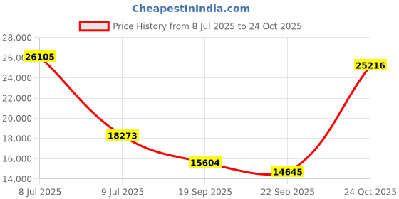 myntra.com Exotic India Black Religious Idol Showpiece exotic india Price History Graph from 8 Jul 2025 to 24 Oct 2025