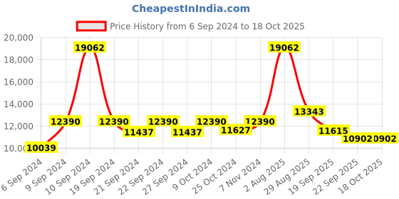 myntra.com Exotic India Black Shivalinga With Brass Snake Head Pooja Essentials exotic india Price History Graph from 6 Sep 2024 to 18 Oct 2025